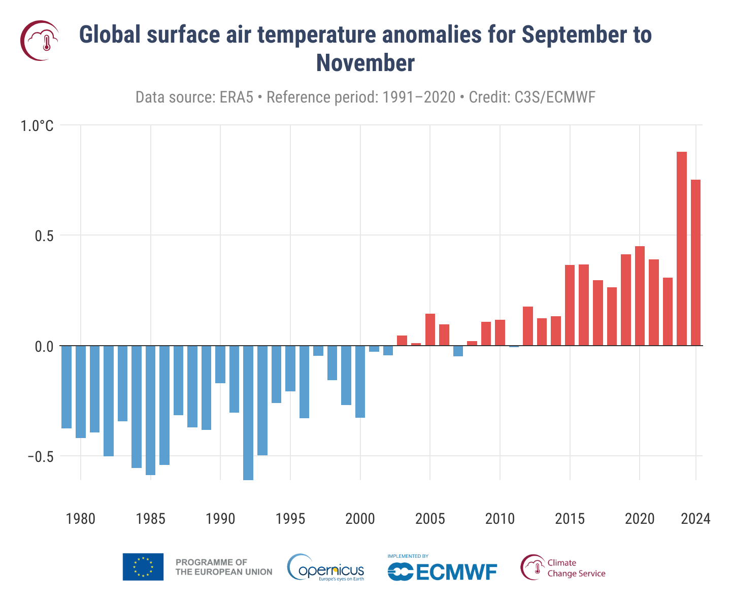 Charakterystyka wybranych elementów klimatu w Polsce w okresie jesieni 2024 roku