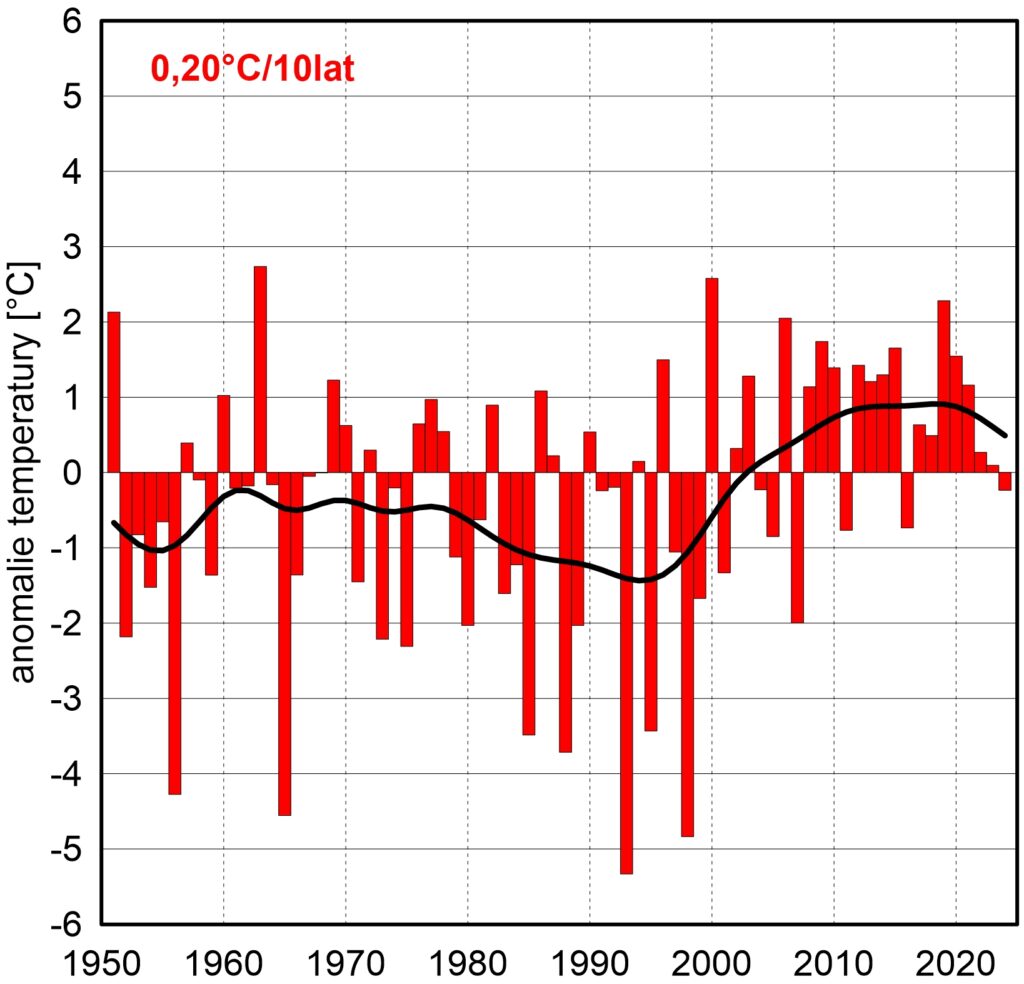 Seria anomalii średniej obszarowej temperatury powietrza w listopadzie w Polsce względem okresu referencyjnego 1991-2020 oraz wartość trendu (°C/10 lat); serie wygładzono 10-letnim filtrem Gaussa (czarna linia).