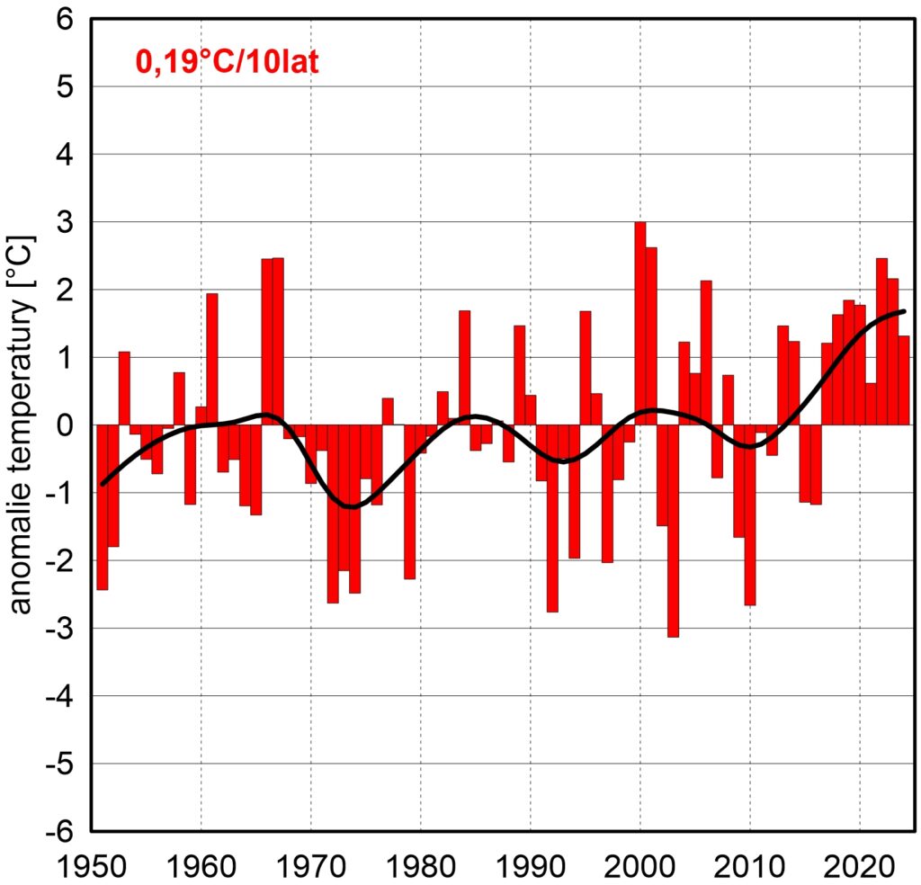 Seria anomalii średniej obszarowej temperatury powietrza w październiku w Polsce względem okresu referencyjnego 1991- 2020 oraz wartość trendu (°C/10 lat); serie wygładzono 10-letnim filtrem Gaussa (czarna linia).