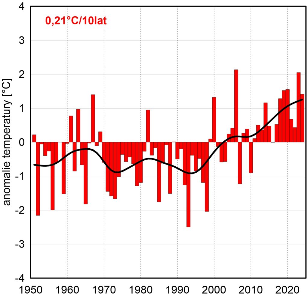 Seria anomalii średniej obszarowej temperatury powietrza jesienią w Polsce względem okresu referencyjnego 1991-2020 oraz wartość trendu (°C/10 lat); serie wygładzono 10-letnim filtrem Gaussa (czarna linia).