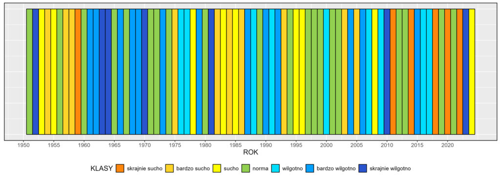 Klasyfikacja warunków pluwialnych w Polsce w listopadzie, w okresie 1951-2024, na podstawie norm okresu normalnego 1991-2020.