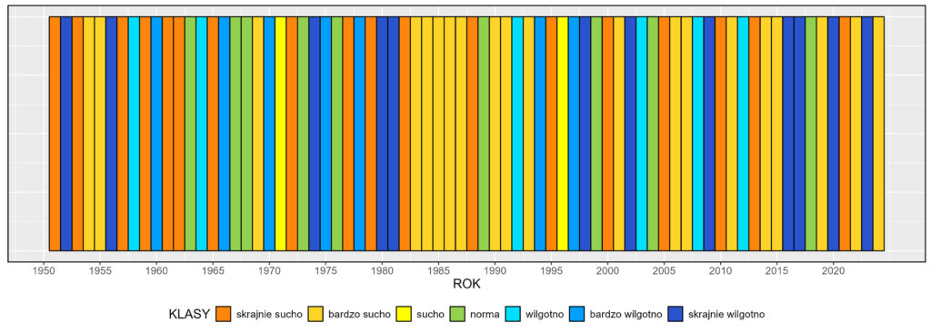 Klasyfikacja warunków pluwialnych w Polsce w październiku, w okresie 1951-2024, na podstawie norm okresu normalnego 1991-2020.