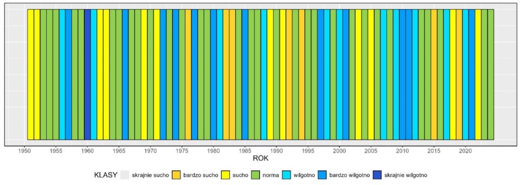 Klasyfikacja warunków pluwialnych w Polsce jesienią, w okresie 1951-2024, na podstawie norm okresu normalnego 1991-2020.