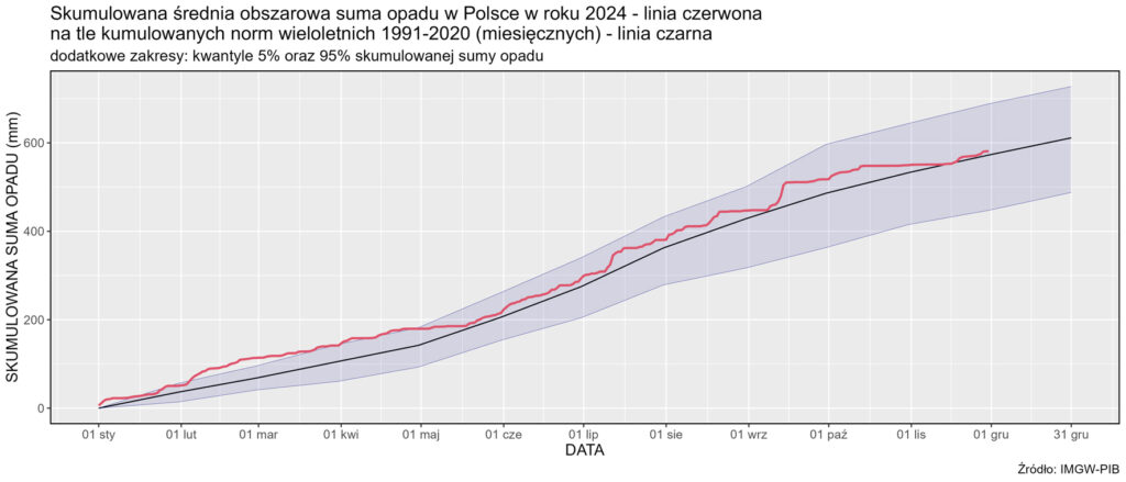 Skumulowana suma wysokości opadów atmosferycznych od 1 stycznia 2024 r. (linia czerwona) na tle skumulowanej sumy wieloletniej (linia czarna, 1991-2020).