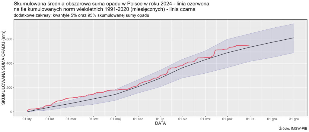 Skumulowana suma wysokości opadów atmosferycznych od 1 stycznia 2024 r. (linia czerwona) na tle skumulowanej sumy wieloletniej (linia czarna, 1991-2020).