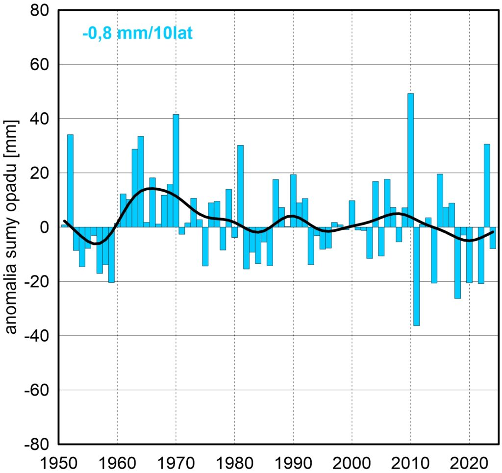 Seria anomalii średniej obszarowej wysokości opadów w listopadzie w Polsce względem okresu referencyjnego 1991-2020 oraz wartość trendu (mm/10 lat); serie wygładzono 10-letnim filtrem Gaussa (czarna linia).