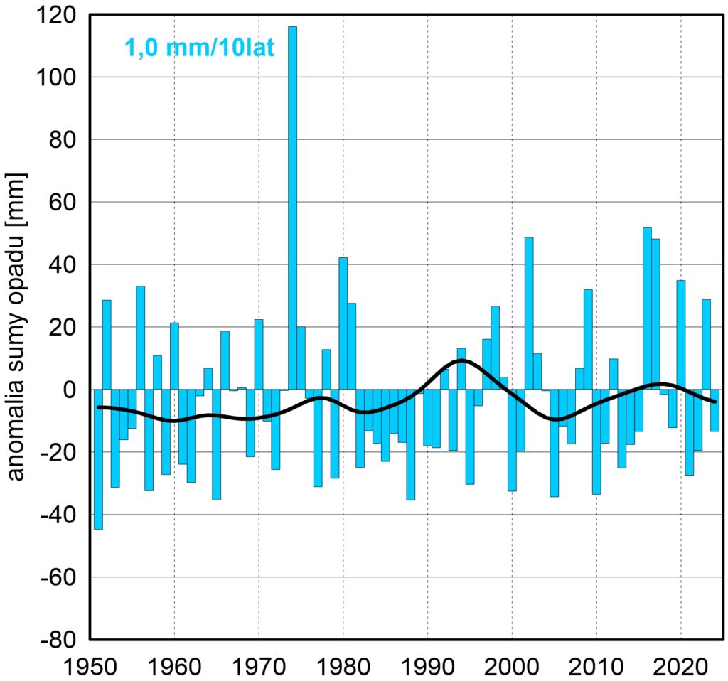 Seria anomalii średniej obszarowej wysokości opadów w październiku w Polsce względem okresu referencyjnego 1991-2020 oraz wartość trendu (mm/10 lat); serie wygładzono 10-letnim filtrem Gaussa (czarna linia).