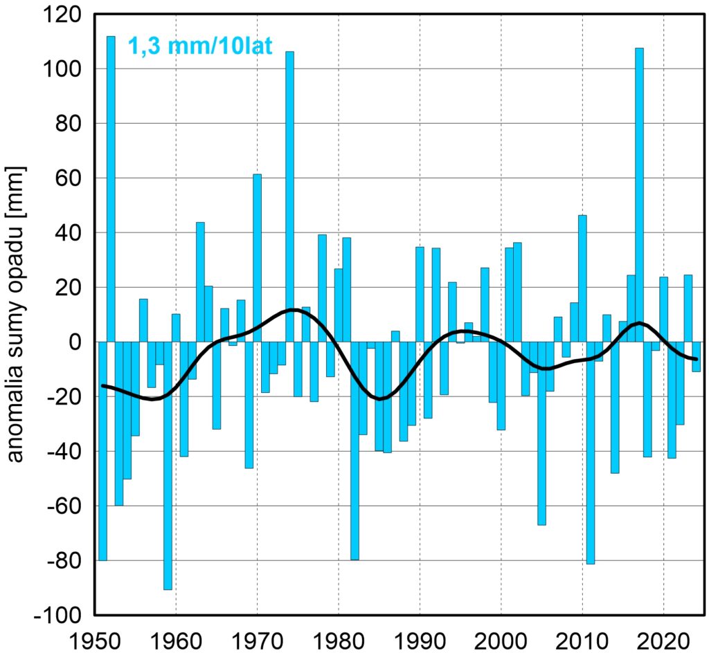 Seria anomalii średniej obszarowej wysokości opadów jesienią w Polsce względem okresu referencyjnego 1991- 2020 oraz wartość trendu (mm/10 lat); serie wygładzono 10-letnim filtrem Gaussa (czarna linia).