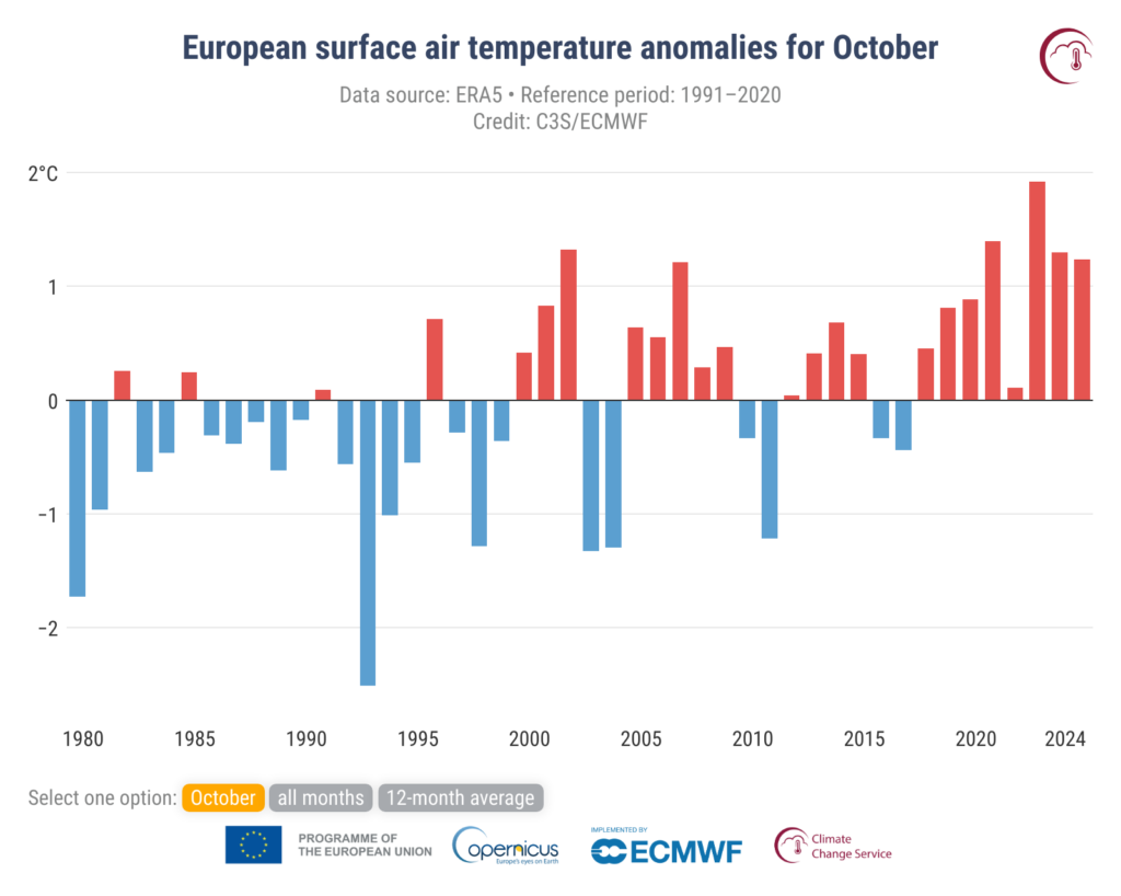 Anomalie średniej przypowierzchniowej temperatury powietrza w Europie w odniesieniu do lat 1991-2020 dla października. Źródło: Copernicus Climate Change Service/ECMWF.