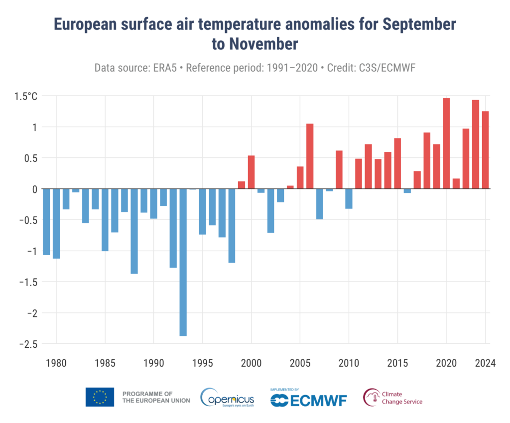 Anomalie średniej europejskiej przypowierzchniowej temperatury powietrza w odniesieniu do lat 1991-2020 dla jesieni borealnej (od września do listopada). Źródło: Copernicus Climate Change Service/ECMWF.