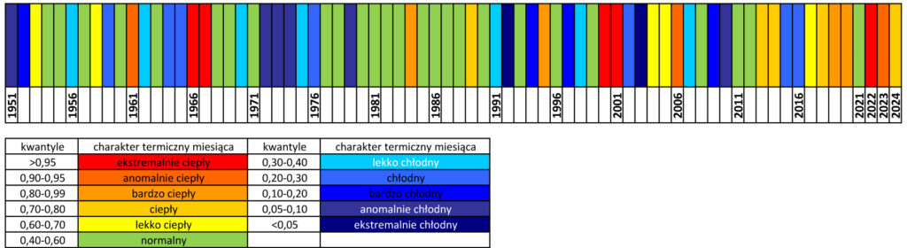 Klasyfikacja warunków termicznych w Polsce w październiku, w okresie 1951-2024, na podstawie norm okresu normalnego 1991-2020.