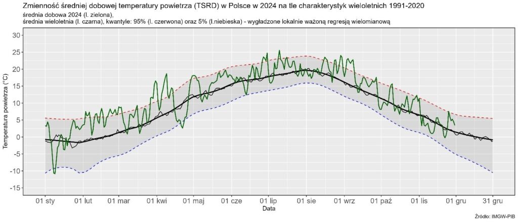 Zmienność średniej dobowej obszarowej temperatury powietrza w Polsce od 1 stycznia 2024 r. na tle wartości wieloletnich (1991-2020).