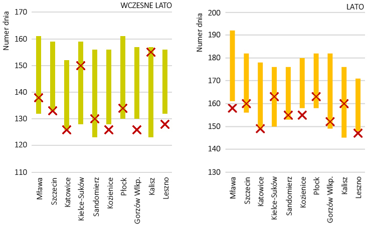 Początki faz fenologicznych lata w 2024 r. na tle wszystkich dostępnych danych dla stacji o najdłuższym pełnym ciągu obserwacyjnym.