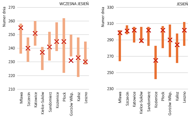 Początki faz fenologicznych jesieni w 2024 r. na tle wszystkich dostępnych danych dla stacji o najdłuższym pełnym ciągu obserwacyjnym.