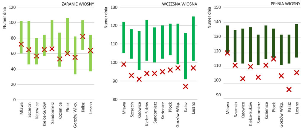 Początki faz fenologicznych wiosny w 2024 r. na tle wszystkich dostępnych danych dla stacji o najdłuższym pełnym ciągu obserwacyjnym.