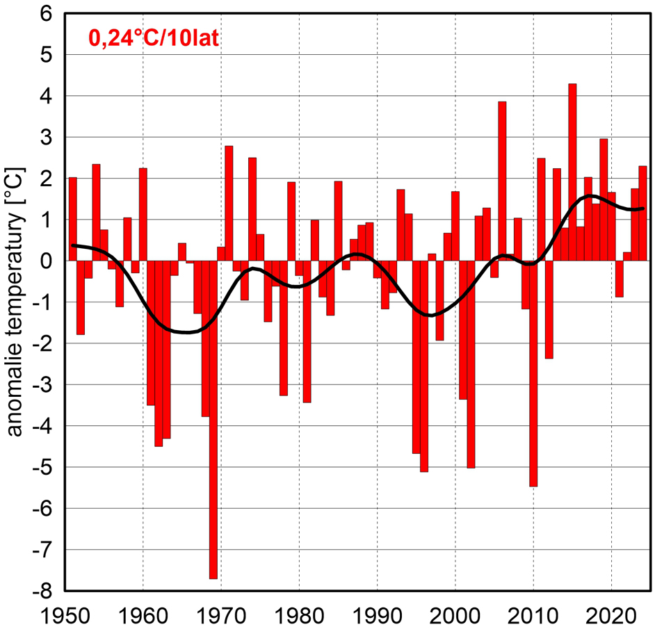 Seria anomalii średniej obszarowej temperatury powietrza w grudniu w Polsce względem okresu referencyjnego 1991- 2020 oraz wartość trendu (°C/10 lat); serie wygładzono 10-letnim filtrem Gaussa (czarna linia).