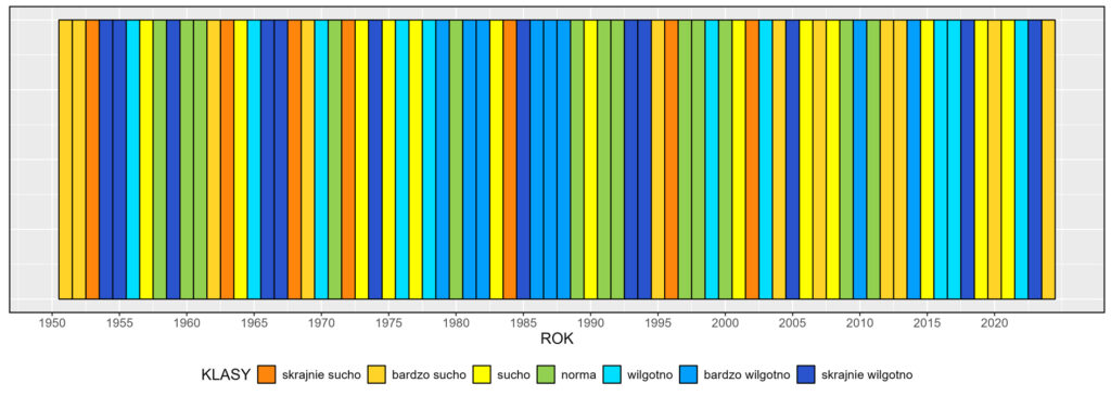 Klasyfikacja warunków pluwialnych w Polsce w grudniu, w okresie 1951-2024, na podstawie norm okresu normalnego 1991-2020.