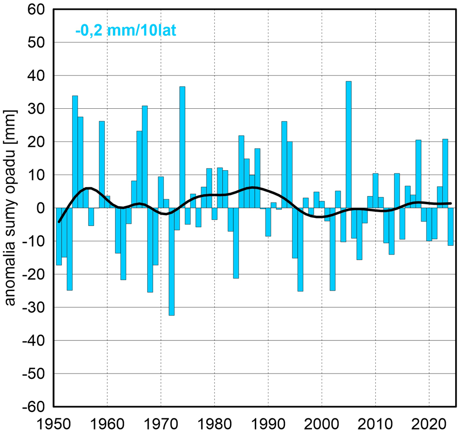 Seria anomalii średniej obszarowej wysokości opadów w grudniu w Polsce względem okresu referencyjnego 1991-2020 oraz wartość trendu (mm/10 lat); serie wygładzono 10-letnim filtrem Gaussa (czarna linia).