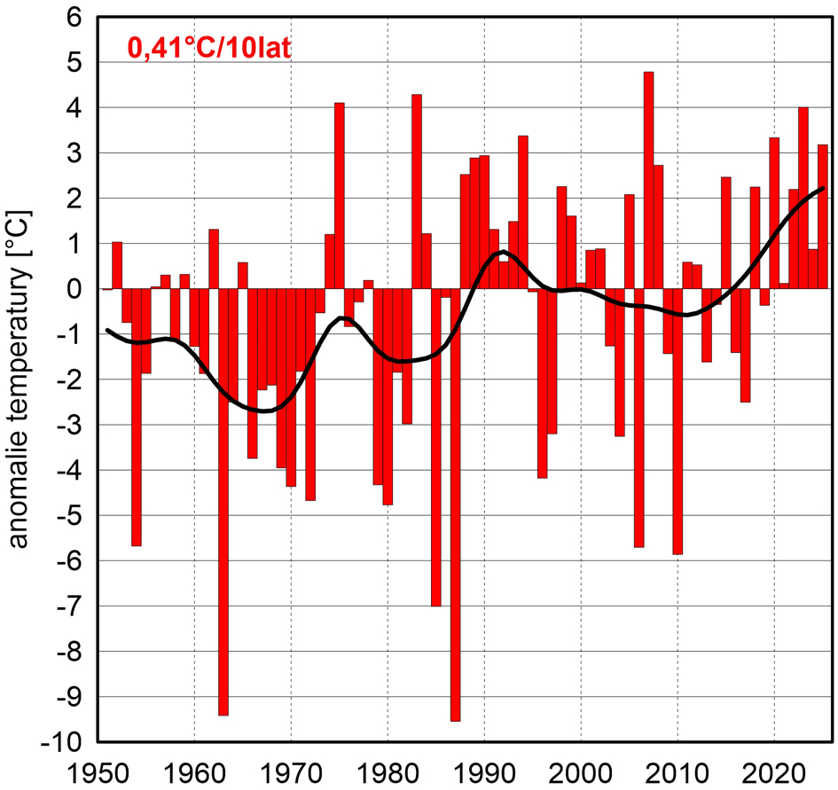 Seria anomalii średniej obszarowej temperatury powietrza w styczniu w Polsce względem okresu referencyjnego 1991-2020 oraz wartość trendu (°C/10 lat); serie wygładzono 10-letnim filtrem Gaussa (czarna linia).