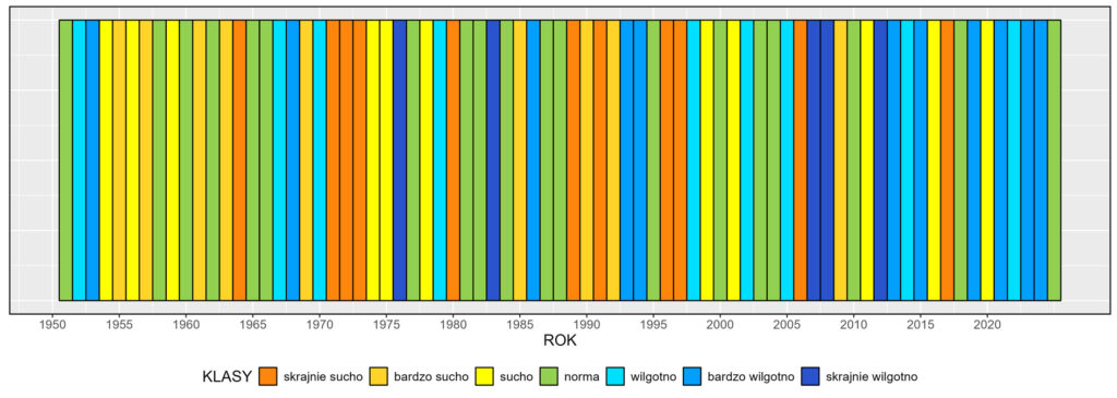 Klasyfikacja warunków pluwialnych w Polsce w styczniu, w okresie 1951-2025, na podstawie norm okresu normalnego 1991-2020.