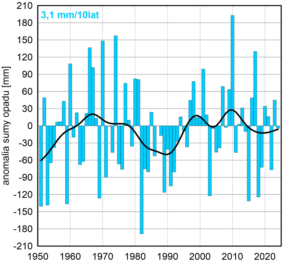 Seria anomalii rocznej, obszarowo uśrednionej, sumy opadów atmosferycznych w Polsce względem okresu referencyjnego 1991-2020 oraz wartość trendu (mm/10 lat); serie wygładzono 10-letnim filtrem Gaussa (czarna linia).