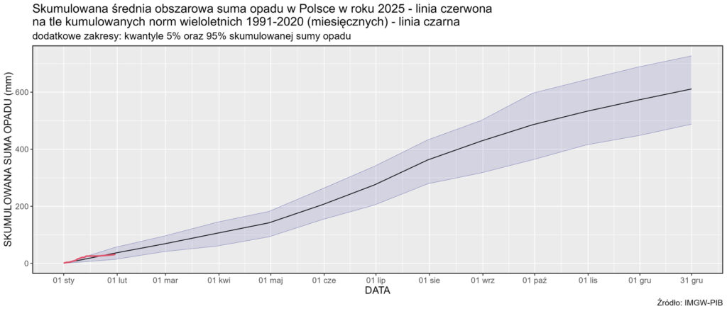 Skumulowana suma wysokości opadów atmosferycznych od 1 stycznia 2025 r. (linia czerwona) na tle skumulowanej sumy wieloletniej (linia czarna, 1991-2020).