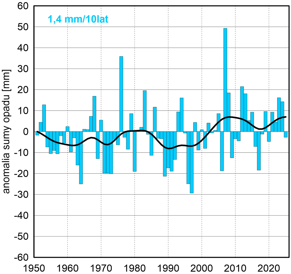 Seria anomalii średniej obszarowej wysokości opadów w styczniu w Polsce względem okresu referencyjnego 1991-2020 oraz wartość trendu (mm/10 lat); serie wygładzono 10-letnim filtrem Gaussa (czarna linia).