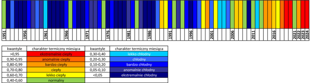 Klasyfikacja warunków termicznych w Polsce w skali rocznej, w okresie 1951-2024, na podstawie norm okresu normalnego 1991-2020.