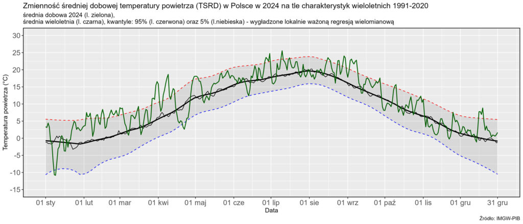 Zmienność średniej dobowej obszarowej temperatury powietrza w Polsce od 1 stycznia 2021 r. do 31 grudnia 2024 r. na tle wartości wieloletnich (1991-2020).