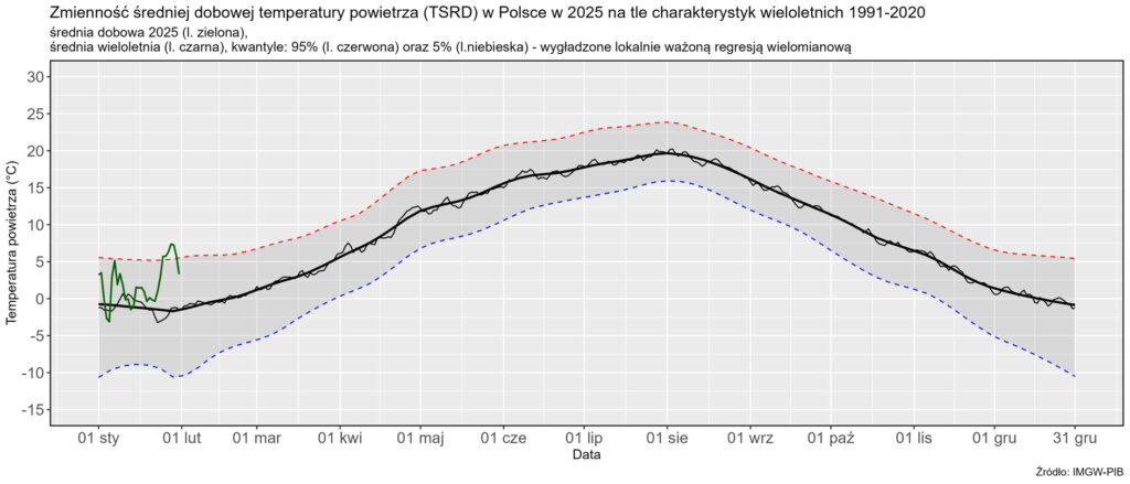 Zmienność średniej dobowej obszarowej temperatury powietrza w Polsce od 1 stycznia 2025 r. na tle wartości wieloletnich (1991-2020).