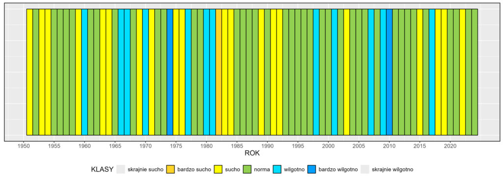 Klasyfikacja warunków pluwialnych w Polsce w latach 1951-2024 na podstawie norm okresu normalnego 1991-2020.