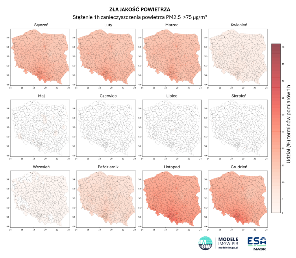 Mapy przedstawiają udział procentowy terminów, kiedy zanieczyszczenie powietrza pyłami o frakcji drobnej, tj. o średnicy cząsteczek poniżej 2,5 mikrometra, przekroczyło próg 75µg/m3 definiowany jako powietrze „złej jakości”. Wyniki zestawiono z wartości godzinowych pomiarów czujnikowych w ponad 2300 lokalizacjach na obszarze Polski. Wykorzystano dane z sieci ESA NASK za okres 2022-2023. Dane interpolowane metodami GIS na powiaty. W okresie od maja do sierpnia średnio na obszarze Polski udział terminów z przekroczeniem normy stanowi mniej niż 1 proc. W listopadzie i grudniu średnio nawet ponad 20 proc. godzinowych terminów w ciągu miesiąca stanowią takie, kiedy jakość powietrza jest zła. Zdarzają się powiaty, w których będzie to niecałe 5 proc. pomiarów, ale i takie, gdzie ten udział przekracza 45 proc. wszystkich terminów.