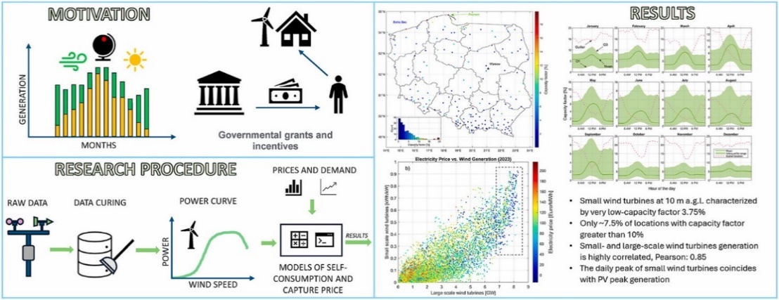 Opłacalność małych elektrowni wiatrowych w Polsce