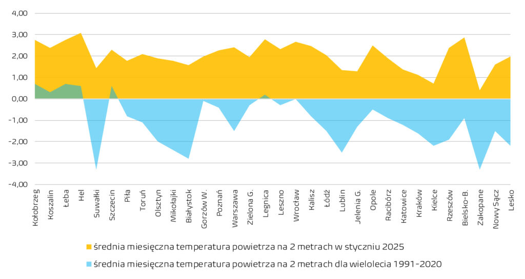 Zestawienie średnich miesięcznych temperatur powietrza na 2 metrach dla wybranych stacji synoptycznych za styczeń 2025 r. i dla wielolecia. Żółty kolor na wykresie odpowiada średniej temperaturze powietrza na 2 metrach za dany miesiąc, niebieski kolor na wykresie odpowiada za średnią miesięczną temperaturę powietrza na 2 metrach dla danej stacji z wielolecia 1991-2020, zielony kolor na wykresie wskazuje w jakim stopniu temperatura mieści się w granicach normy.