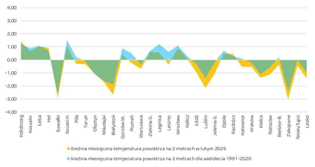 Zestawienie średnich miesięcznych temperatur powietrza na 2 metrach dla wybranych stacji synoptycznych za luty 2025 r. i dla wielolecia. Żółty kolor na wykresie odpowiada średniej temperaturze powietrza na 2 metrach za dany miesiąc, niebieski kolor na wykresie odpowiada za średnią miesięczną temperaturę powietrza na 2 metrach dla danej stacji z wielolecia 1991-2020, zielony kolor na wykresie wskazuje w jakim stopniu temperatura mieści się w granicach normy. 