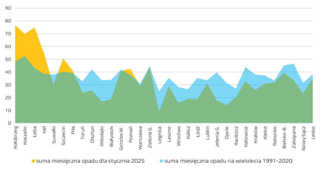 Zestawienie sum miesięcznych opadów atmosferycznych dla wybranych stacji synoptycznych za styczeń 2025 i dla wielolecia. Żółty kolor na wykresie odpowiada sumie opadów za dany miesiąc, niebieski kolor na wykresie odpowiada za sumę opadów dla danej stacji z wielolecia 1991-2020, zielony kolor na wykresie wskazuje w jakim stopniu suma opadów mieści się w granicach normy.