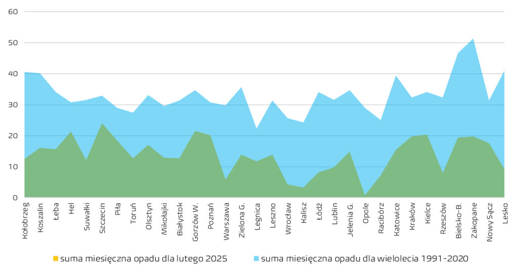 Zestawienie sum miesięcznych opadów atmosferycznych dla wybranych stacji synoptycznych za luty 2025 r. i dla wielolecia. Żółty kolor na wykresie odpowiada sumie opadów za dany miesiąc, niebieski kolor na wykresie odpowiada za sumę opadów dla danej stacji z wielolecia 1991-2020, zielony kolor na wykresie wskazuje w jakim stopniu suma opadów mieści się w granicach normy. 