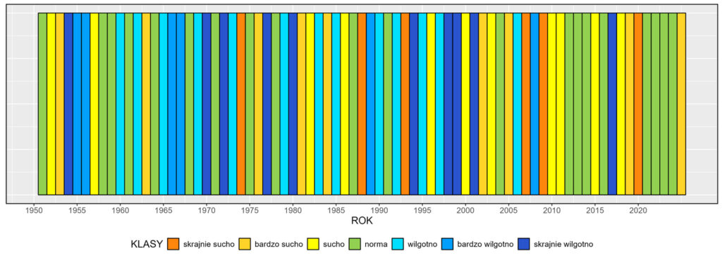 Klasyfikacja warunków pluwialnych w Polsce w kwietniu, w okresie 1951-2025, na podstawie norm okresu normalnego 1991-2020.