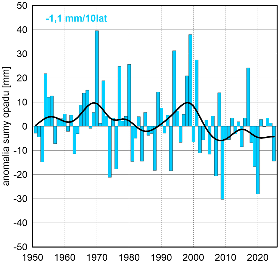 Seria anomalii średniej obszarowej wysokości opadów w kwietniu w Polsce względem okresu referencyjnego 1991-2020 oraz wartość trendu (mm/10 lat); serie wygładzono 10-letnim filtrem Gaussa (czarna linia).