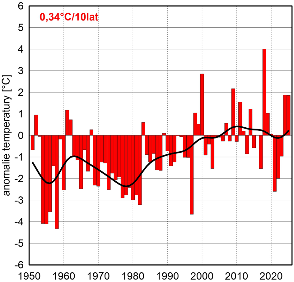 Seria anomalii średniej obszarowej temperatury powietrza w kwietniu w Polsce względem okresu referencyjnego 1991-2020 oraz wartość trendu (°C/10 lat); serie wygładzono 10-letnim filtrem Gaussa (czarna linia).