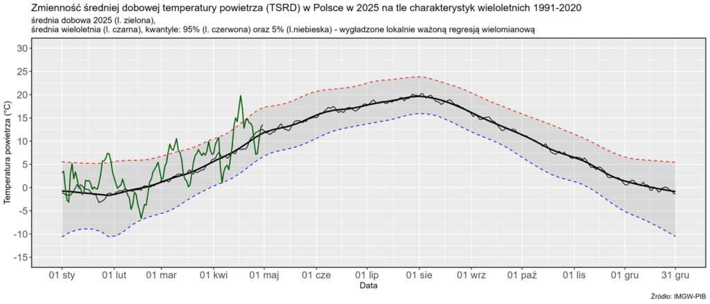 Zmienność średniej dobowej obszarowej temperatury powietrza w Polsce od 1 stycznia 2025 r. na tle wartości wieloletnich (1991-2020).