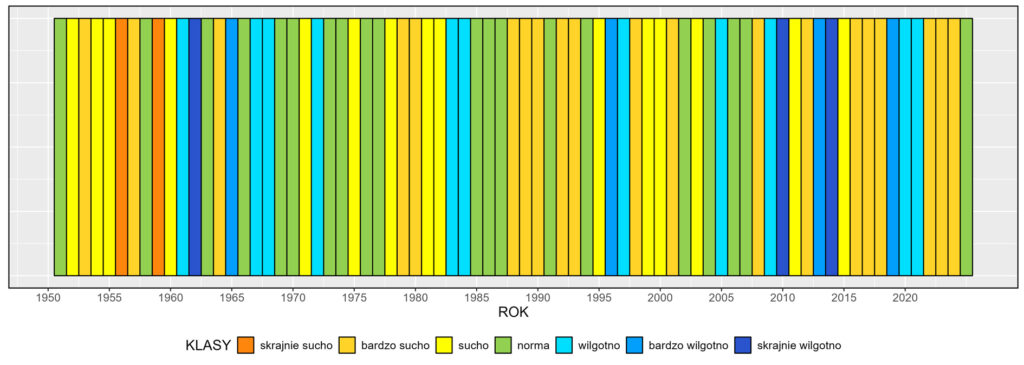 Klasyfikacja warunków pluwialnych w Polsce w maju, w okresie 1951-2025, na podstawie norm okresu normalnego 1991-2020.