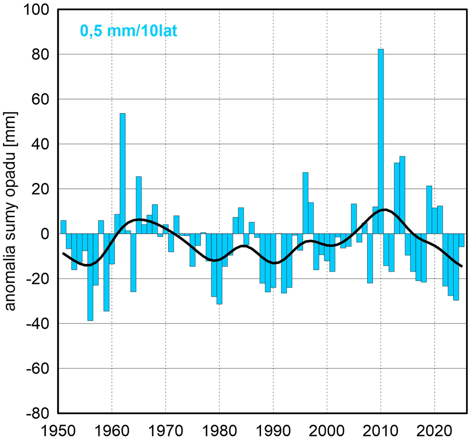Seria anomalii średniej obszarowej wysokości opadów w maju w Polsce względem okresu referencyjnego 1991-2020 oraz wartość trendu (mm/10 lat); serie wygładzono 10-letnim filtrem Gaussa (czarna linia).