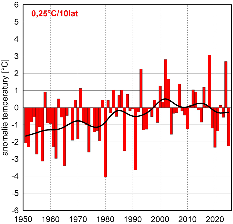 Seria anomalii średniej obszarowej temperatury powietrza w maju w Polsce względem okresu referencyjnego 1991-2020 oraz wartość trendu (°C/10 lat); serie wygładzono 10-letnim filtrem Gaussa (czarna linia).
