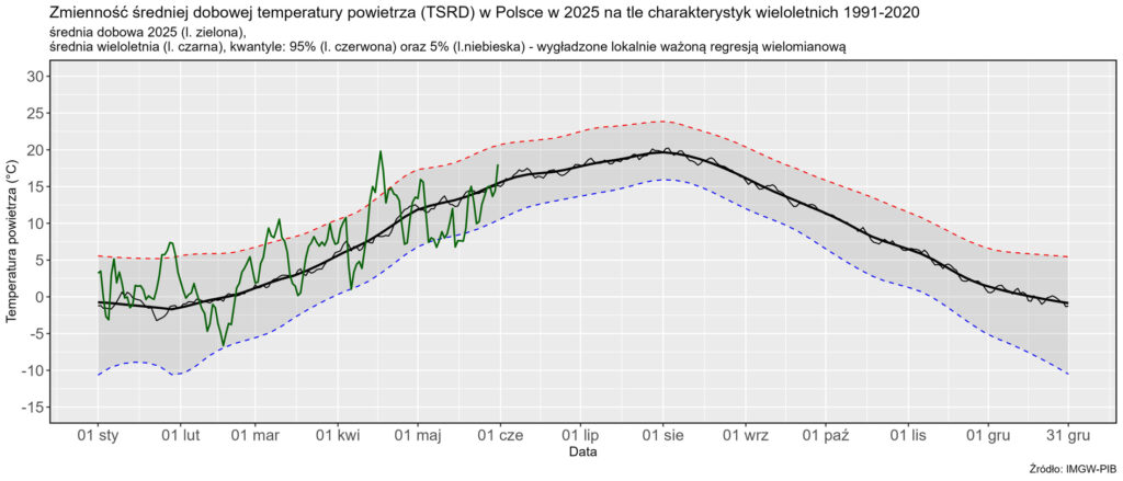 Zmienność średniej dobowej obszarowej temperatury powietrza w Polsce od 1 stycznia 2025 r. na tle wartości wieloletnich (1991-2020).