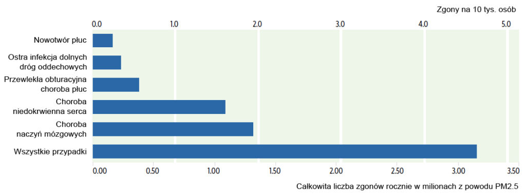 Szacowana śmiertelność na świecie spowodowana PM2.5, wyrażona na dolnej osi jako całkowita liczba zgonów (w milionach) oraz na górnej osi jako liczba zgonów na 10 tys. osób. Źródło: McDonald i in. (2016).