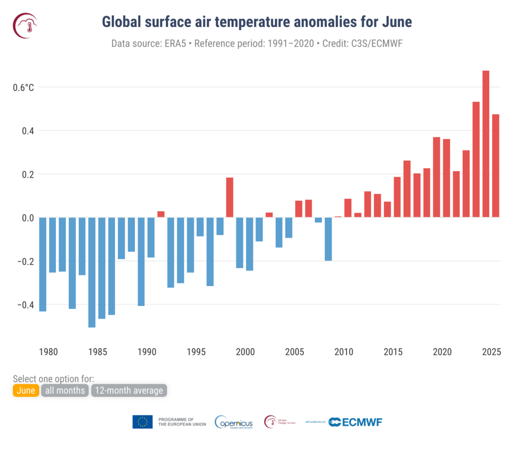 Anomalie średniej przypowierzchniowej temperatury powietrza na świecie w odniesieniu do lat 1991-2020 dla czerwca. Źródło danych: ERA5. Źródło: C3S/ECMWF.