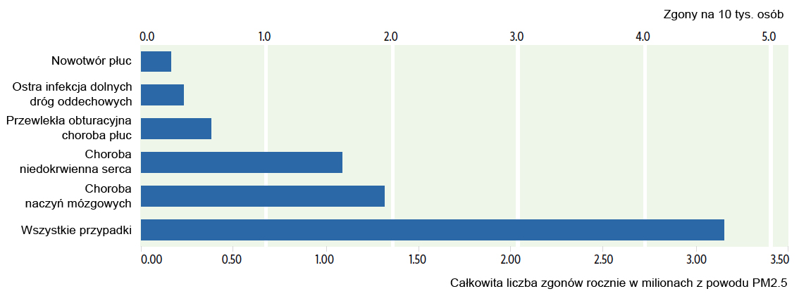 Zielona tarcza przeciwko smogowi