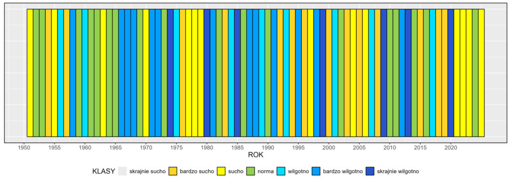 Klasyfikacja warunków pluwialnych w Polsce w czerwcu, w okresie 1951-2025, na podstawie norm okresu normalnego 1991-2020.