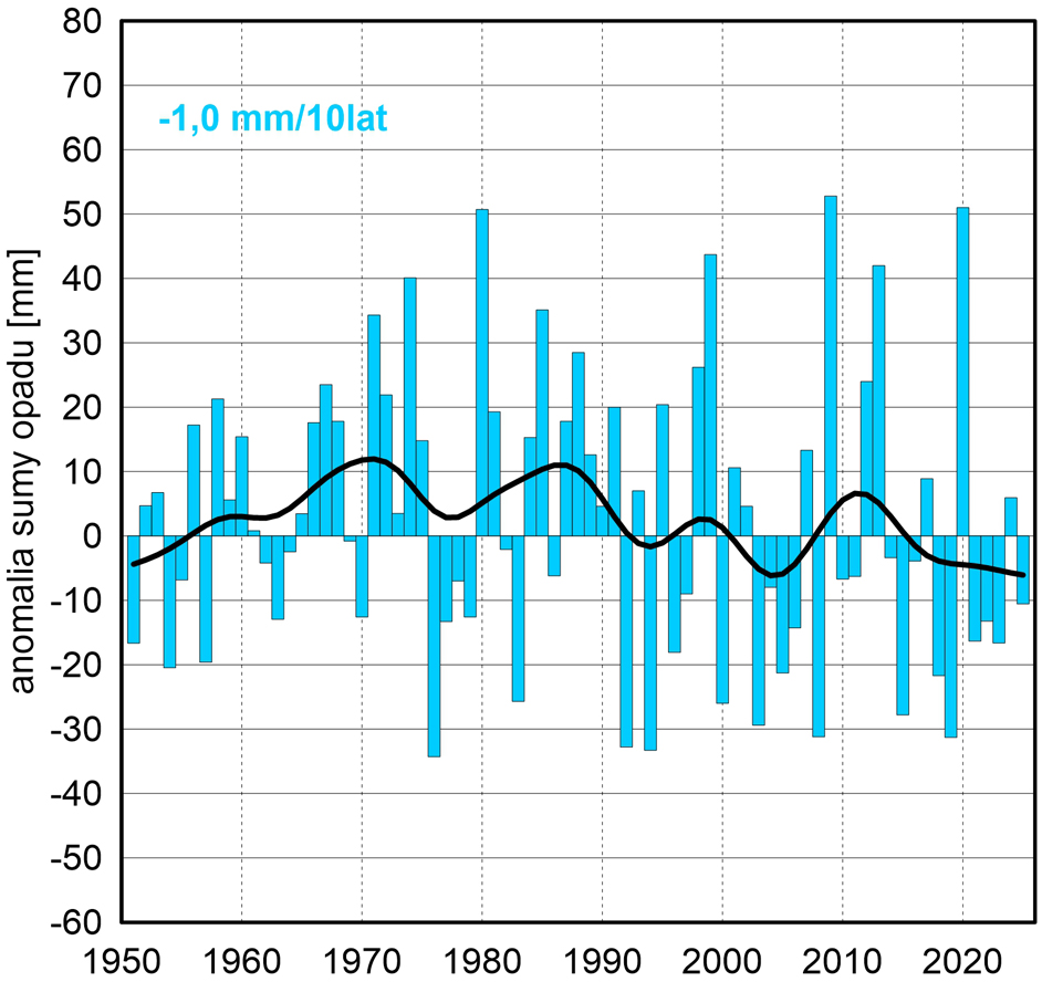 Seria anomalii średniej obszarowej wysokości opadów w czerwcu w Polsce względem okresu referencyjnego 1991-2020 oraz wartość trendu (mm/10 lat); serie wygładzono 10-letnim filtrem Gaussa (czarna linia).